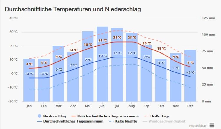 Dicas-Munique-Temperatura